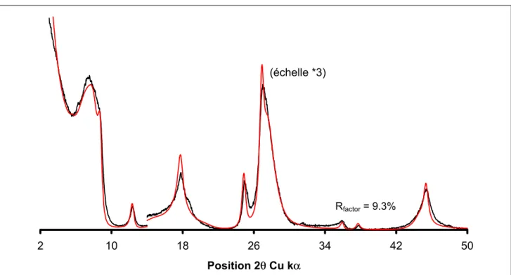 Figure 4.14 :  Echantillon 492 saturé Na+AD. En noir, le diffractogramme expérimental, en rouge,  le simulé.