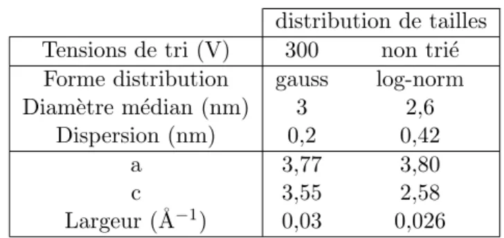 Table 9.7: R´esultat des ajustements de spectres exp´erimentaux d’´echantillon de CoPt recuits (phase L1 0 ).