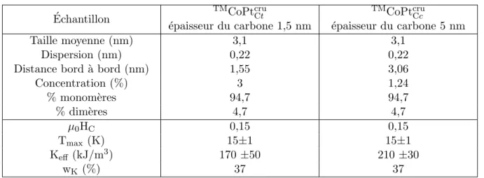 Table 10.4: ´ Echantillons tri´es en taille et ajustements correspondants en fonction de l’´epaisseur de la couche de carbone.