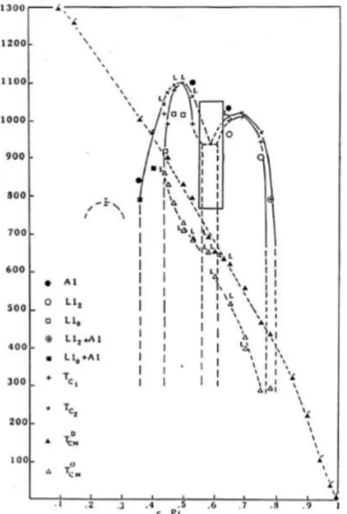 Figure 1.1: Diagramme de phase de l’alliage CoPt d’apr`es Leroux[60].