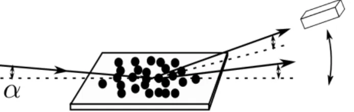 Figure 4.1: Configuration des mesures de diffraction des rayons X : l’angle incident α est constant, le d´etecteur balaye la zone dans le plan de l’´echantillon.