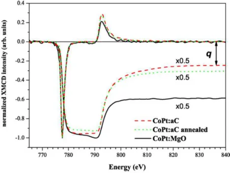 Figure 4.3: Spectre XMCD aux seuils L 2,3 du cobalt pour des nanoparticules dans diff´erentes matrices.