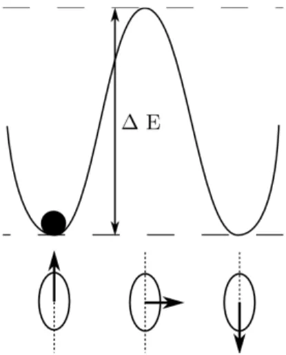 Figure 5.1: ´ Energie d’anisotropie magn´etique dans le cas uniaxial.