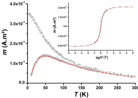 Figure 5.3: Exemple de courbes ZFC - FC pour un ´echantillon de nanoparticules de CoPt dans une matrice de carbone