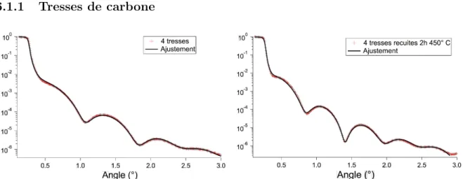 Figure 6.1: R´esultat des ajustements de mesures de r´eflectivit´e de rayons X sur des ´echantillons constitu´es de quatre tresses de carbone sur un substrat de silicium, avant et apr`es recuit.