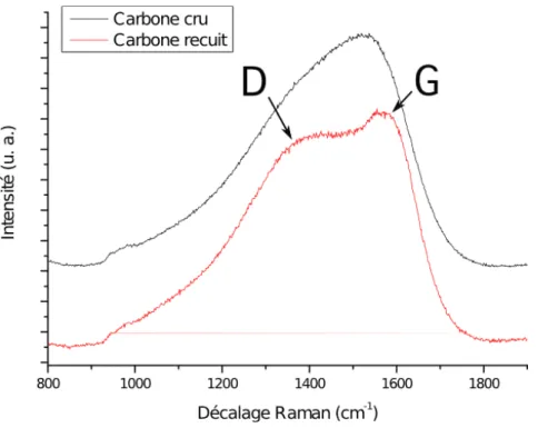 Figure 6.3: Spectres Raman sur une couche de carbone ´evapor´ee au canon `a ´electrons, avant et apr`es recuit.