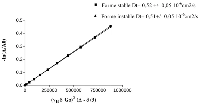 Figure 65. Mesure des coefficients de diffusion à 10°C de la forme stable et instable de la tige boucle  SL1 24mer 