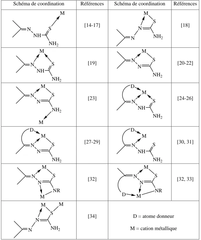 Tableau 1-1 : Modes de coordination dans les complexes de thiosemicarbazones. 