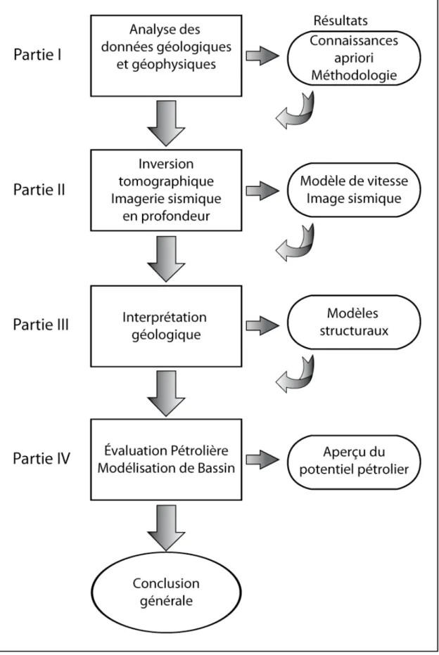 Figure I.2 : Schéma montrant les différentes étapes de la méthodologie suivie. 