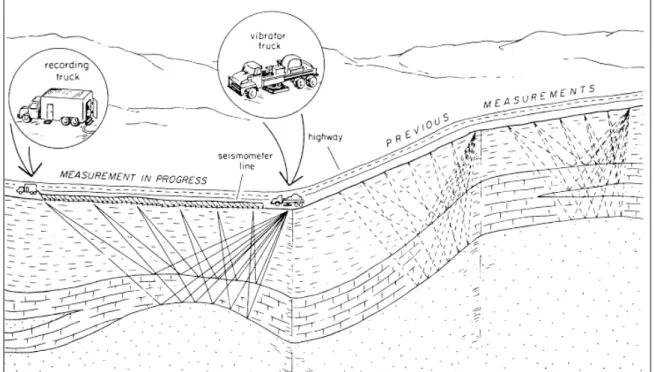 Figure II.2 : Principes de l’acquisition sismique terrestre 2D (Robison et Coruh, 1988) 