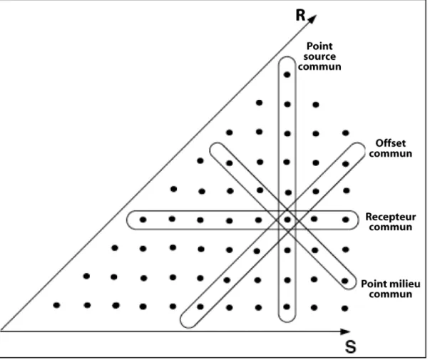 Figure II.3 : Organisation des traces en sections sismiques en fonction de la source (S) et du récepteur (R)
