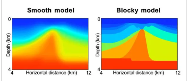 Figure II.8: Deux exemples de représentation des modèles de vitesse : lissé (smooth model) et par bloc  (blocky model)