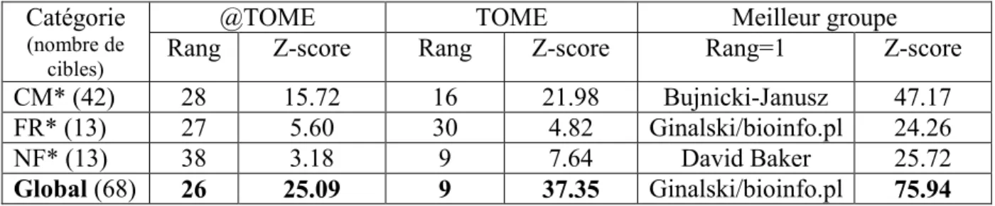 Table 1. Le rang et le Z-score d’@TOME, TOME et du premier groupe classé sont indiqués pour chaque  catégorie par ordre croissant de difficulté (CM < FR < NF)
