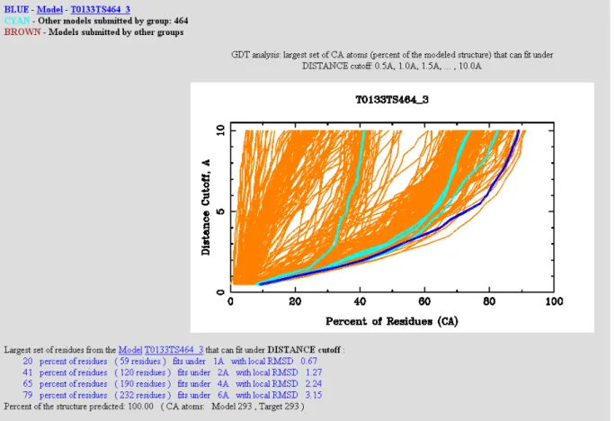Figure 8. Exemple de résultat fournit par les assesseurs de CASP5. Le graphe permet de comparer le GDT de  tous les modèles soumis pour la cible T0133 (386 au total)