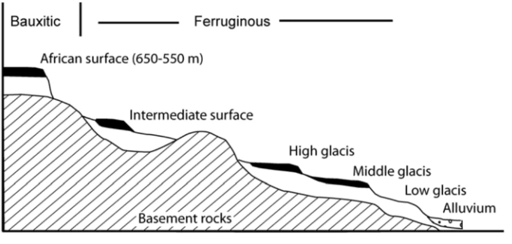 Figure IV-2 Regolith landforms found in the area with chronological and petro-geochemical  characteristics given, figure modified after Michel (1973), Grandin (1976) and Gunnel  (2003)