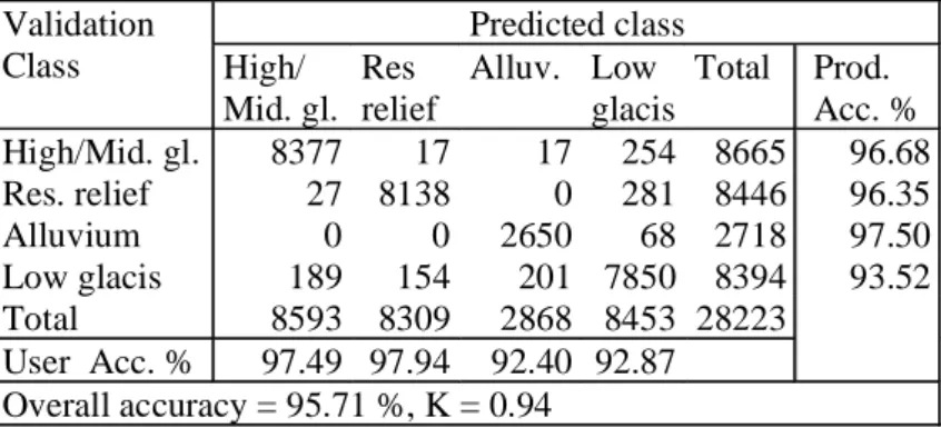 Table IV-3 Confusion matrix for neural network classification compared with the validation data using 11  source data layers including only SRTM derivatives and gamma-ray spectrometry data