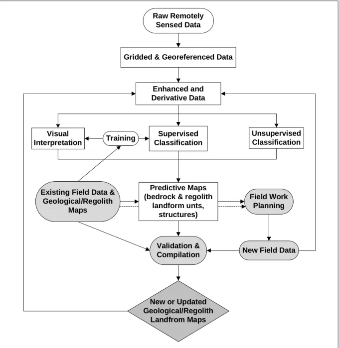 Figure 6 Flow Chart of Integrated analysis of remote sensing and traditional field data during geological  or regolith landform mapping projects; object in grey belong to traditional field-based mapping,  while white object incorporate remote sensing data,