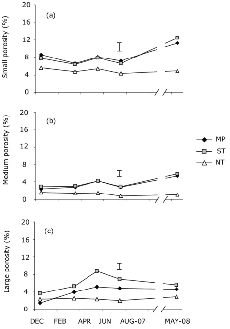 Fig. 5: Effect of tillage and sampling date on small pores (a), medium pores (b) and large pores (c)  averaged by fertilization treatment