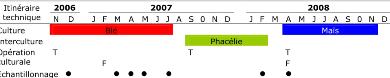 Tableau 3 : Présentation des postes de l’itinéraire technique étudiés et dates d’échantillonnage
