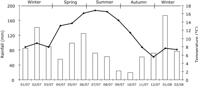Fig.  1:  Total  monthly  precipitation  (white  histogram)  and  temperature  (black  line)  at  the  experimental station during the study period