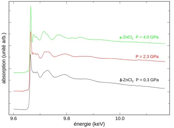 Figure 4.15 : Spectres d’absorption de rayons X au seuil K du zinc de ZnCl 2 , pour trois pressions diff´erentes, `a temp´erature ambiante.