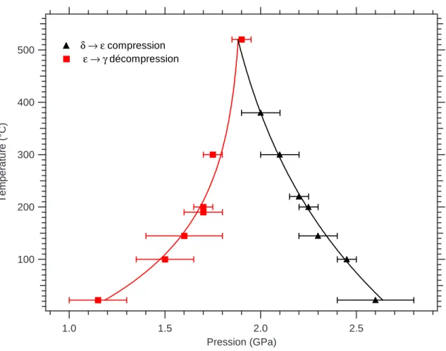 Figure 4.48 : Lignes de transition δ-ZnCl 2 → ǫ-ZnCl 2 lors de la compression (triangles noirs), et ǫ-ZnCl 2 → γ-ZnCl 2 lors de la d´ecompression (carr´es rouges).