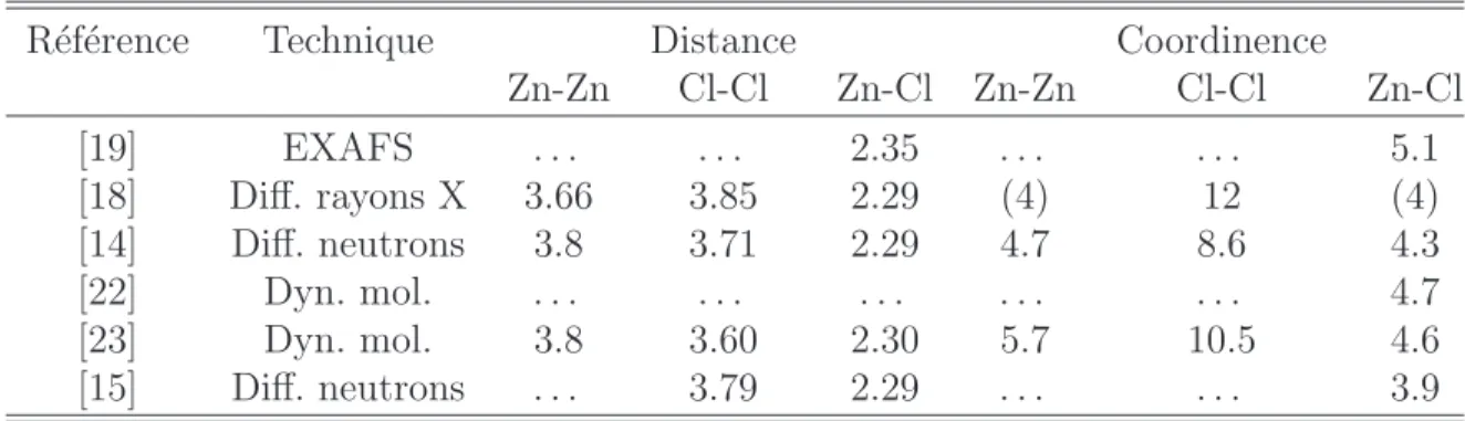 Tableau 1.8 : Etudes structurales du chlorure de zinc liquide ant´erieures `a ce travail