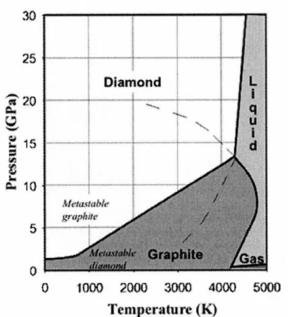 Figure 2.6 : Diagramme de phase du carbone. Dans notre environnement, le graphite est une phase stable, alors que la phase diamant est m´etastable