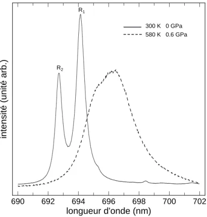 Figure 2.12 : Exemple de spectres de luminescence d’une bille de rubis `a diff´erentes pressions et temp´eratures.