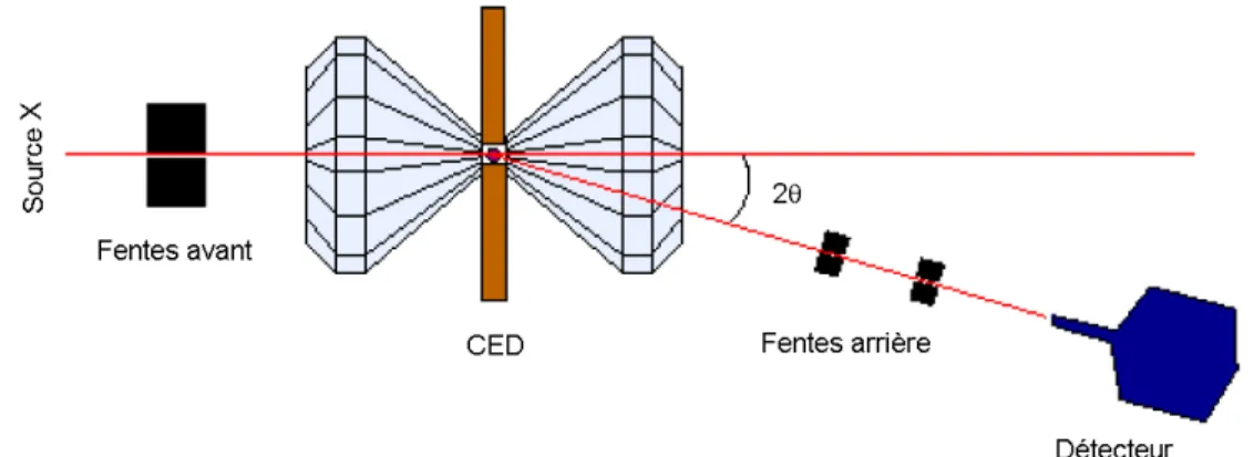 Figure 3.2 : Dispositif exp´erimental d’une exp´erience de diffraction X en dispersion d’´energie, sous pression.