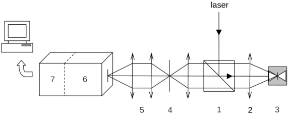 Figure 3.9 : Sch´ema du dispositif micro-Raman en r´etrodiffusion. 1 : cube s´eparateur, 2 : objectif, 3 : CED, 4 : filtre spatial, 5 : lentilles, 6 : spectrom`etre, 7 : d´etecteur CCD.