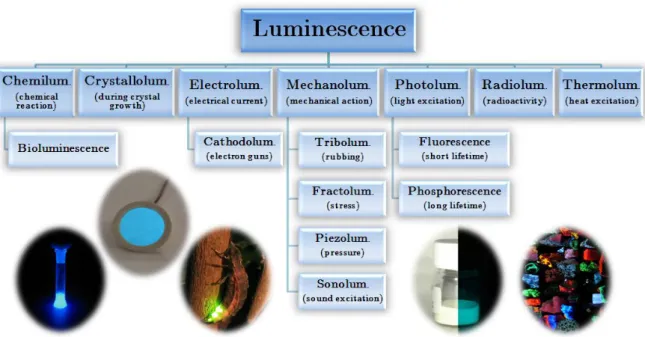 Figure I.1.3 - The different kind of luminescence phenomena illustrated by some photographs
