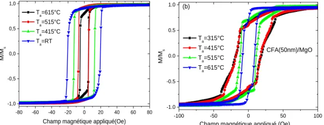 Figure 5.2: Cycles d’hysteresis, pour un champ magnétique appliqué selon l’axe facile, des  couches de CFA de  50 nm d’épaisseur recuites à différentes température (T a ) et déposées sur 