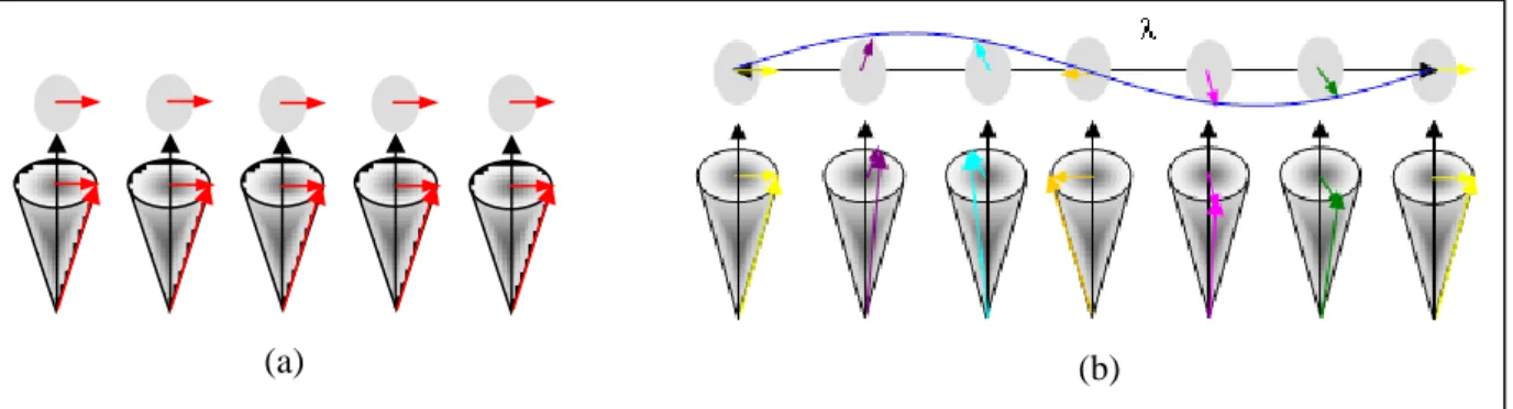Figure 1.7 : (a) Mode uniforme et (b) ondes de spin dans une couche ferromagnétique 