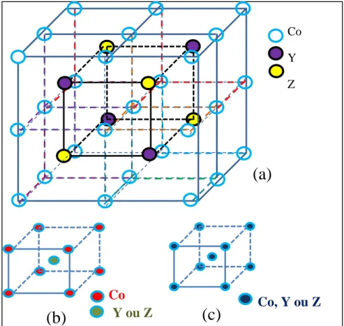 Figure 2.1: La structure cristallographique théorique (parfaite) (a)L2 1 , un exemple de maille  (b) B2 et (c) A2 des alliages Heusler à base de cobalt 