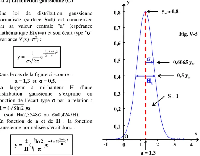 Fig. V-6 V-1-4-2) La fonction gaussienne (G) 