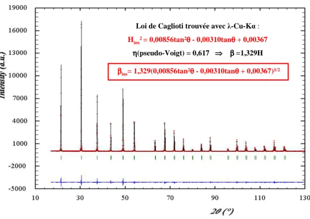 Fig. IX-2 : Exemple de loi de Caglioti instrumentale déduite du diffractogramme de LaB 6