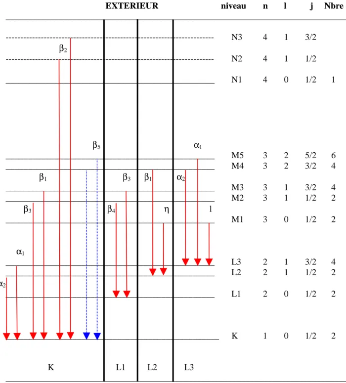 Fig. II-1 : Séries K et L dans un atome de cuivre ( Z=29 ) 