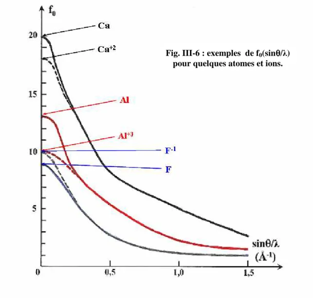 Fig. III-6 : exemples  de f 0 (sin θθθθ / λ )  pour quelques atomes et ions.  