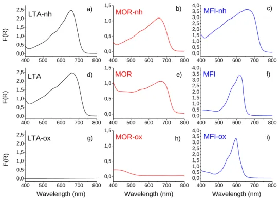 Figure 9. Courbes de réflectance UV-Visible (Kubelka-Munk) de trois systèmes indigo@zéolithe (LTA 