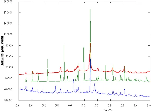 Figure 31. Diagrammes de diffraction des rayons X sur poudre de la forme III du modafinil (en bleu,  données  laboratoire),  de  la  forme  I  (en  vert)  et  de  la  phase  F I,III   (en  rouge)  obtenue  sous  broyage 