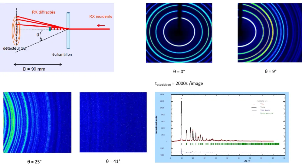 Figure 34.  Tests  d’enregistrements  de  données  pour analyse  PDF  avec  un  diffractomètre  de laboratoire  (KappaApex  II,  Bruker,  AXS,  caméra  CCD  haute  sensibilité  et  résolution)  sur  un  échantillon  « modèle »  d’anatase  (TiO 2 )