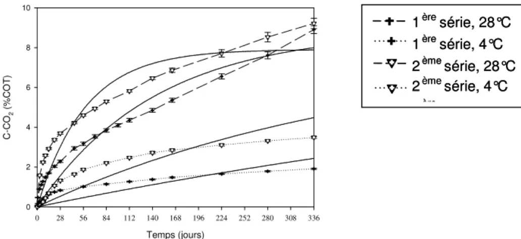 Figure IV-1 : Cinétiques de minéralisation du carbone organique dans le sol seul au cours des deux  séries d’incubation