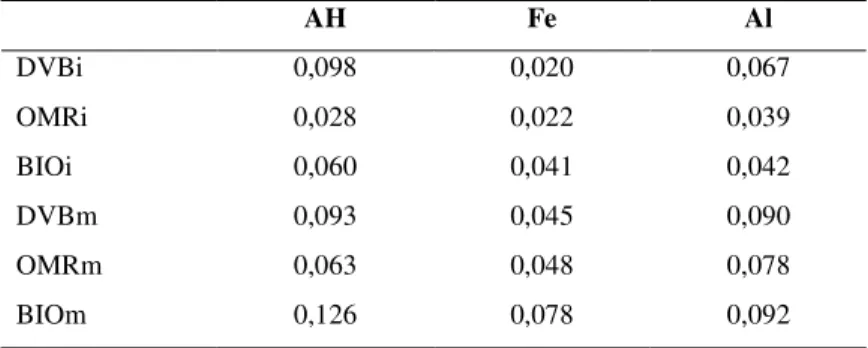 Tableau IV- 11: Quantités en gramme d’acides humiques (AH), de fer total (Fe) et d’aluminium total  (Al) apportées avec les composts aux 125 g de sol