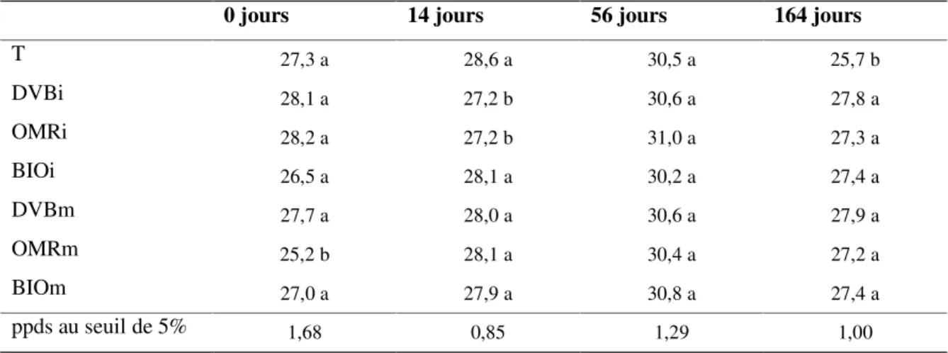 Tableau  VI-1 :  Variation  des  taux  moyens  d’infiltration  de  l’eau  (en  mm.h -1 )  à  travers  les  agrégats  initialement humides en fonction des traitements et des dates de mesure