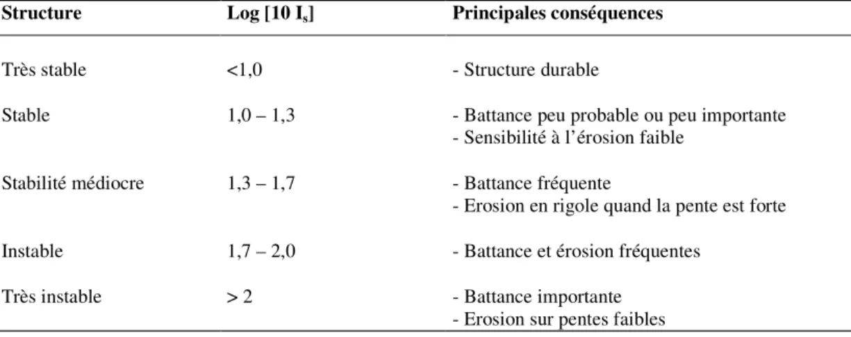 Tableau I-5:  Classes  de  stabilité  structurale  d’après  l’indice  d’instabilité  de  la  méthode  Hénin  et  al  (1958) (d’après Calvet, 2003)