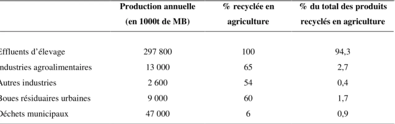 Tableau I-12 : Quantités totales de déchets produits en France et proportions recyclées en agriculture  (IFEN, 2002 ; MEDD, 2002)