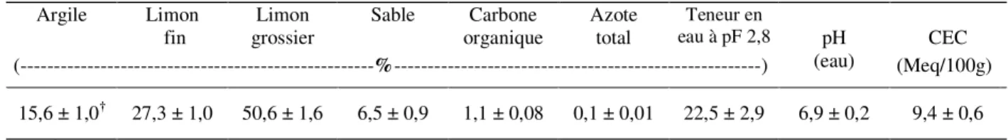 Tableau II-1 : Caractéristiques physico-chimiques initiales de l’horizon labouré superficiel (0-28cm)  du dispositif au champ étudié