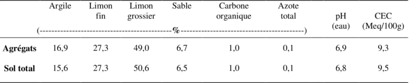 Tableau  II-5  :  Caractéristiques  physico-chimiques  des  agrégats  3-5  mm  utilisés  pour  les  expérimentations ; comparaison avec celles du sol total