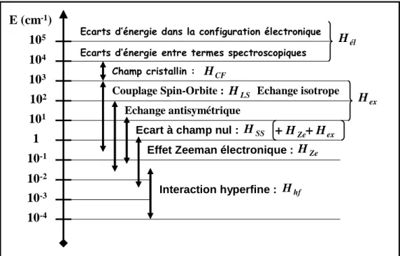Figure 4.1 : Gammes énergétiques de ces différentes interactions 
